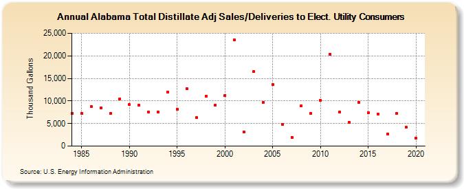 Alabama Total Distillate Adj Sales/Deliveries to Elect. Utility Consumers (Thousand Gallons)