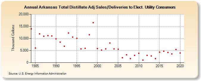 Arkansas Total Distillate Adj Sales/Deliveries to Elect. Utility Consumers (Thousand Gallons)