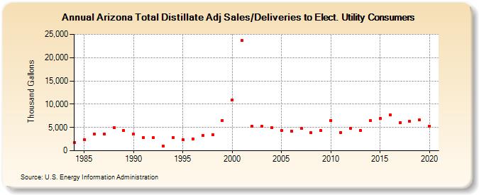 Arizona Total Distillate Adj Sales/Deliveries to Elect. Utility Consumers (Thousand Gallons)