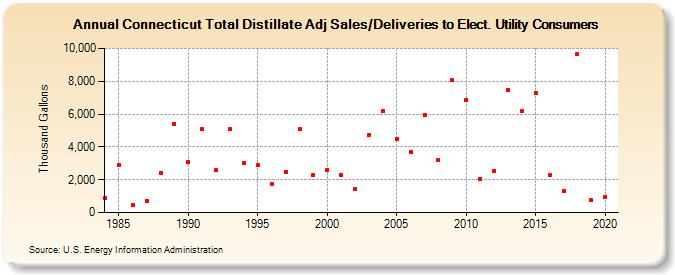 Connecticut Total Distillate Adj Sales/Deliveries to Elect. Utility Consumers (Thousand Gallons)
