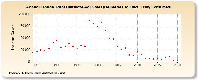 Florida Total Distillate Adj Sales/Deliveries to Elect. Utility Consumers (Thousand Gallons)