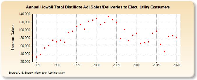 Hawaii Total Distillate Adj Sales/Deliveries to Elect. Utility Consumers (Thousand Gallons)