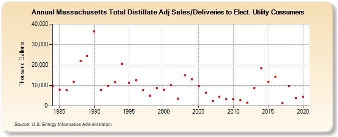Massachusetts Total Distillate Adj Sales/Deliveries to Elect. Utility Consumers (Thousand Gallons)