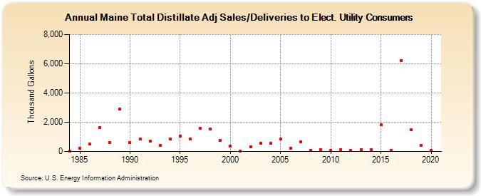 Maine Total Distillate Adj Sales/Deliveries to Elect. Utility Consumers (Thousand Gallons)