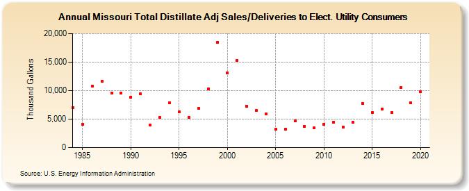 Missouri Total Distillate Adj Sales/Deliveries to Elect. Utility Consumers (Thousand Gallons)