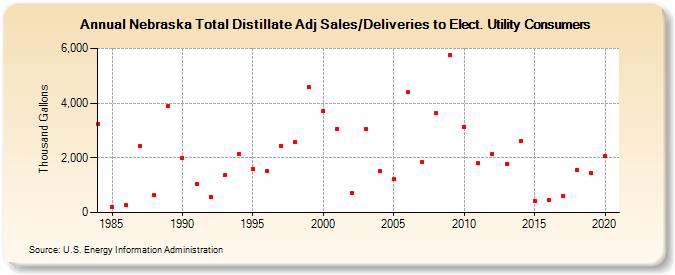 Nebraska Total Distillate Adj Sales/Deliveries to Elect. Utility Consumers (Thousand Gallons)