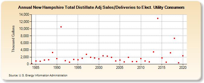 New Hampshire Total Distillate Adj Sales/Deliveries to Elect. Utility Consumers (Thousand Gallons)