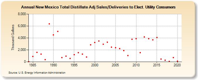 New Mexico Total Distillate Adj Sales/Deliveries to Elect. Utility Consumers (Thousand Gallons)