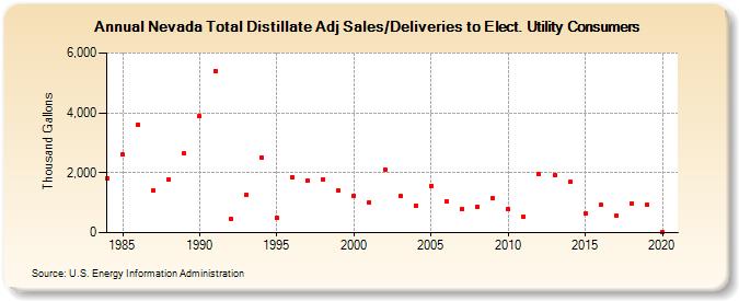 Nevada Total Distillate Adj Sales/Deliveries to Elect. Utility Consumers (Thousand Gallons)