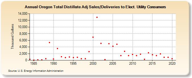 Oregon Total Distillate Adj Sales/Deliveries to Elect. Utility Consumers (Thousand Gallons)