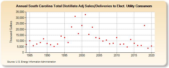 South Carolina Total Distillate Adj Sales/Deliveries to Elect. Utility Consumers (Thousand Gallons)