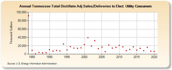 Tennessee Total Distillate Adj Sales/Deliveries to Elect. Utility Consumers (Thousand Gallons)