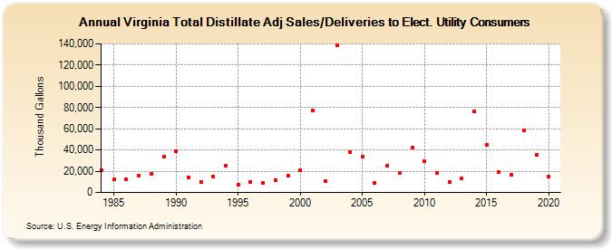 Virginia Total Distillate Adj Sales/Deliveries to Elect. Utility Consumers (Thousand Gallons)