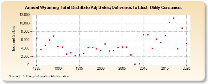 Wyoming Total Distillate Adj Sales/Deliveries to Elect. Utility Consumers (Thousand Gallons)