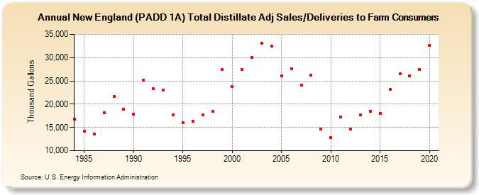 New England (PADD 1A) Total Distillate Adj Sales/Deliveries to Farm Consumers (Thousand Gallons)