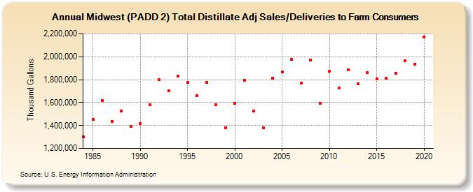 Midwest (PADD 2) Total Distillate Adj Sales/Deliveries to Farm Consumers (Thousand Gallons)