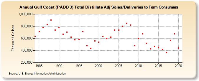 Gulf Coast (PADD 3) Total Distillate Adj Sales/Deliveries to Farm Consumers (Thousand Gallons)