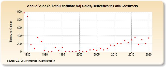 Alaska Total Distillate Adj Sales/Deliveries to Farm Consumers (Thousand Gallons)