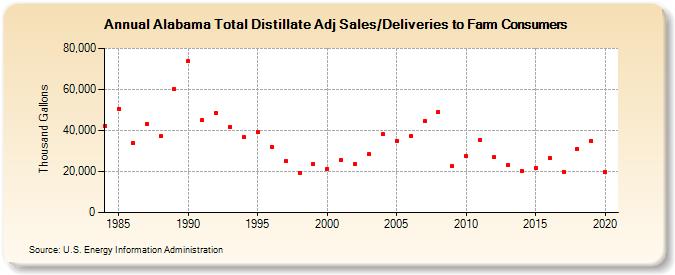 Alabama Total Distillate Adj Sales/Deliveries to Farm Consumers (Thousand Gallons)