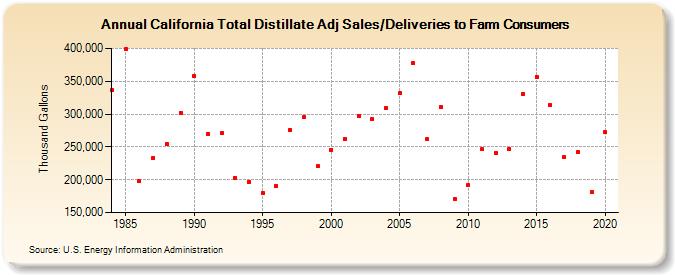 California Total Distillate Adj Sales/Deliveries to Farm Consumers (Thousand Gallons)