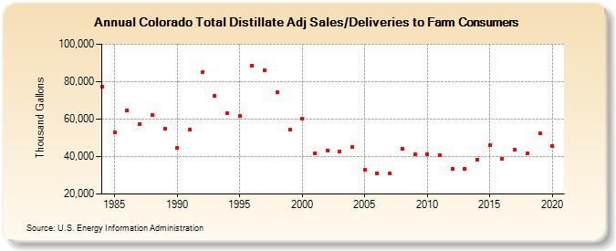 Colorado Total Distillate Adj Sales/Deliveries to Farm Consumers (Thousand Gallons)