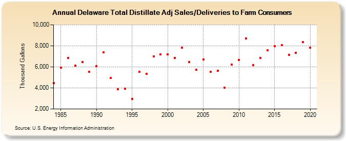 Delaware Total Distillate Adj Sales/Deliveries to Farm Consumers (Thousand Gallons)