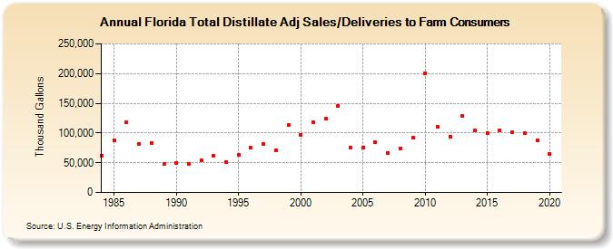 Florida Total Distillate Adj Sales/Deliveries to Farm Consumers (Thousand Gallons)