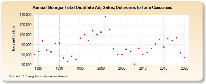 Georgia Total Distillate Adj Sales/Deliveries to Farm Consumers (Thousand Gallons)