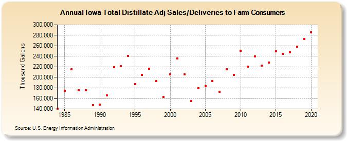 Iowa Total Distillate Adj Sales/Deliveries to Farm Consumers (Thousand Gallons)