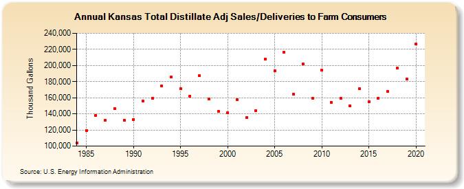 Kansas Total Distillate Adj Sales/Deliveries to Farm Consumers (Thousand Gallons)
