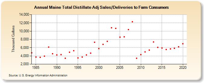 Maine Total Distillate Adj Sales/Deliveries to Farm Consumers (Thousand Gallons)