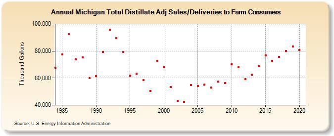 Michigan Total Distillate Adj Sales/Deliveries to Farm Consumers (Thousand Gallons)