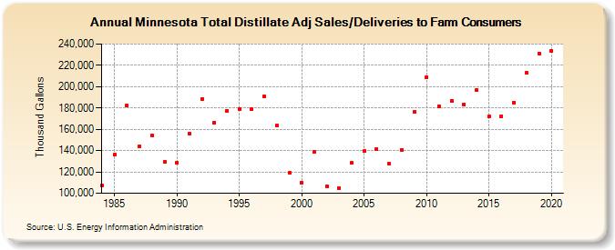 Minnesota Total Distillate Adj Sales/Deliveries to Farm Consumers (Thousand Gallons)