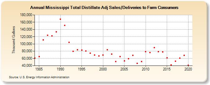 Mississippi Total Distillate Adj Sales/Deliveries to Farm Consumers (Thousand Gallons)