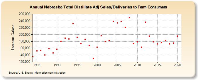 Nebraska Total Distillate Adj Sales/Deliveries to Farm Consumers (Thousand Gallons)