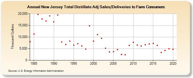 New Jersey Total Distillate Adj Sales/Deliveries to Farm Consumers (Thousand Gallons)