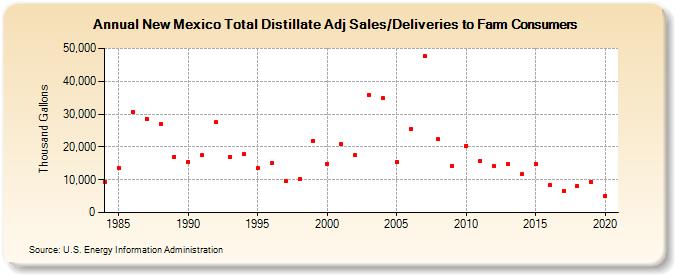 New Mexico Total Distillate Adj Sales/Deliveries to Farm Consumers (Thousand Gallons)