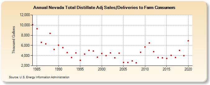 Nevada Total Distillate Adj Sales/Deliveries to Farm Consumers (Thousand Gallons)
