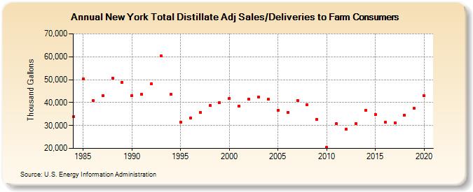 New York Total Distillate Adj Sales/Deliveries to Farm Consumers (Thousand Gallons)