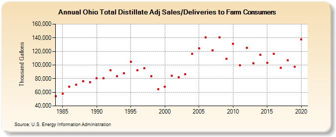 Ohio Total Distillate Adj Sales/Deliveries to Farm Consumers (Thousand Gallons)