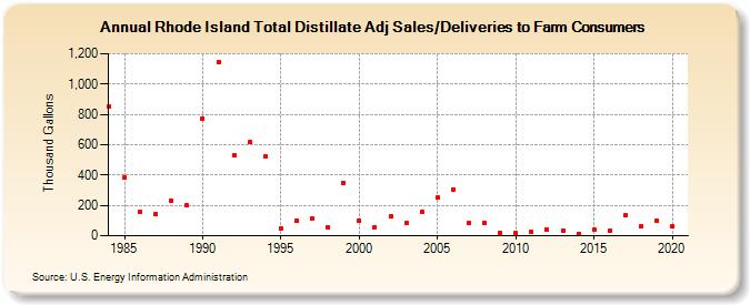 Rhode Island Total Distillate Adj Sales/Deliveries to Farm Consumers (Thousand Gallons)