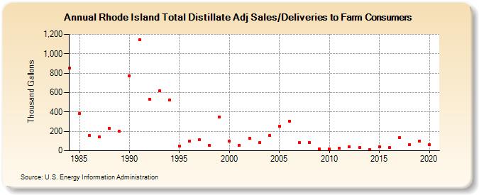 Rhode Island Total Distillate Adj Sales/Deliveries to Farm Consumers (Thousand Gallons)