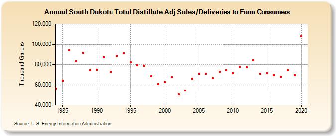 South Dakota Total Distillate Adj Sales/Deliveries to Farm Consumers (Thousand Gallons)