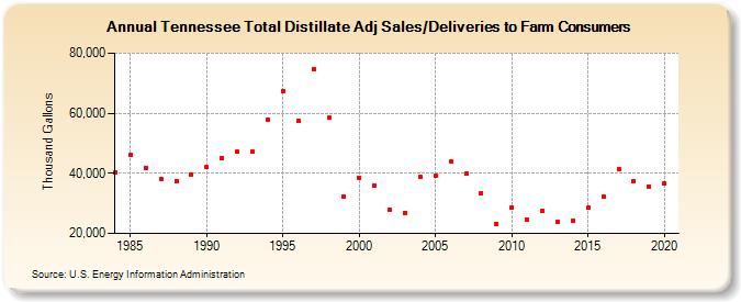 Tennessee Total Distillate Adj Sales/Deliveries to Farm Consumers (Thousand Gallons)