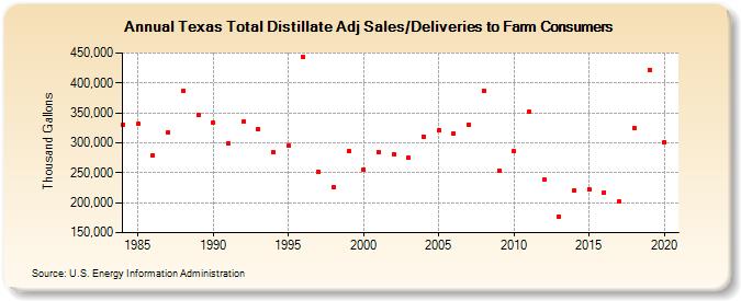 Texas Total Distillate Adj Sales/Deliveries to Farm Consumers (Thousand Gallons)