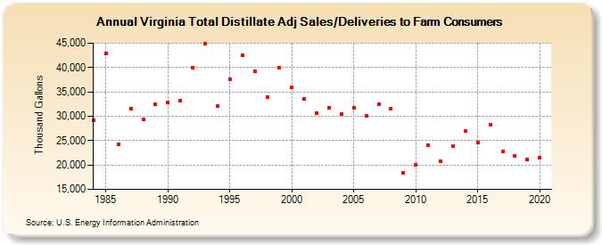Virginia Total Distillate Adj Sales/Deliveries to Farm Consumers (Thousand Gallons)