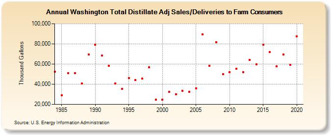 Washington Total Distillate Adj Sales/Deliveries to Farm Consumers (Thousand Gallons)