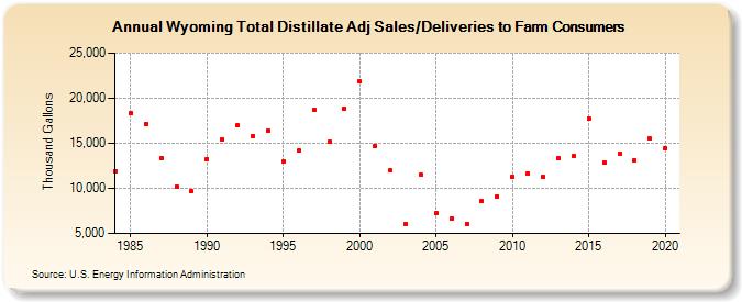 Wyoming Total Distillate Adj Sales/Deliveries to Farm Consumers (Thousand Gallons)