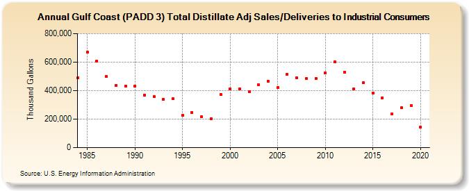 Gulf Coast (PADD 3) Total Distillate Adj Sales/Deliveries to Industrial Consumers (Thousand Gallons)