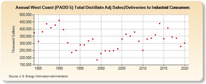 West Coast (PADD 5) Total Distillate Adj Sales/Deliveries to Industrial Consumers (Thousand Gallons)